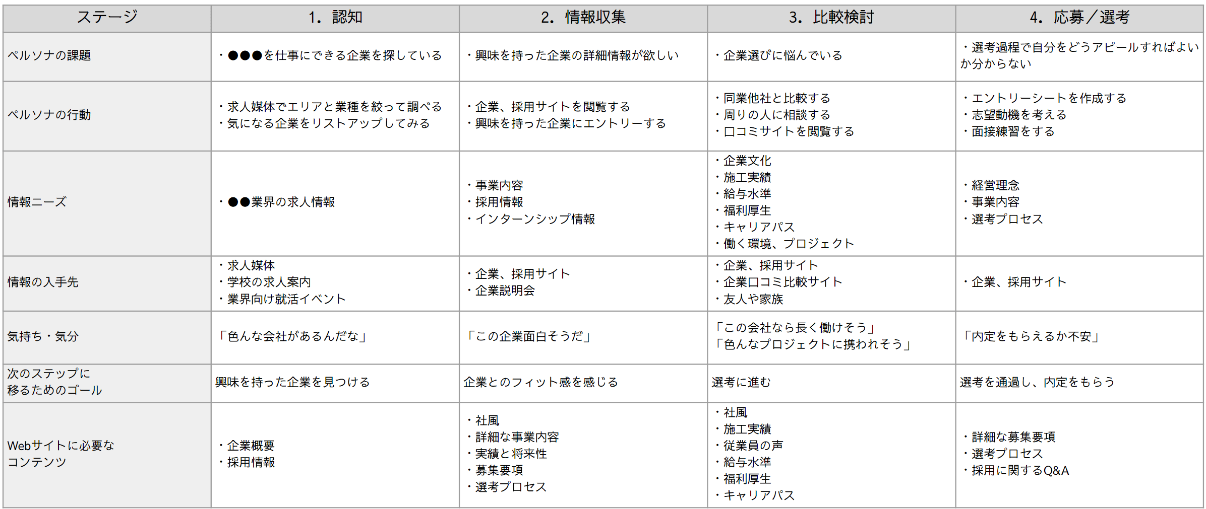 キャンディデートジャーニーの例 