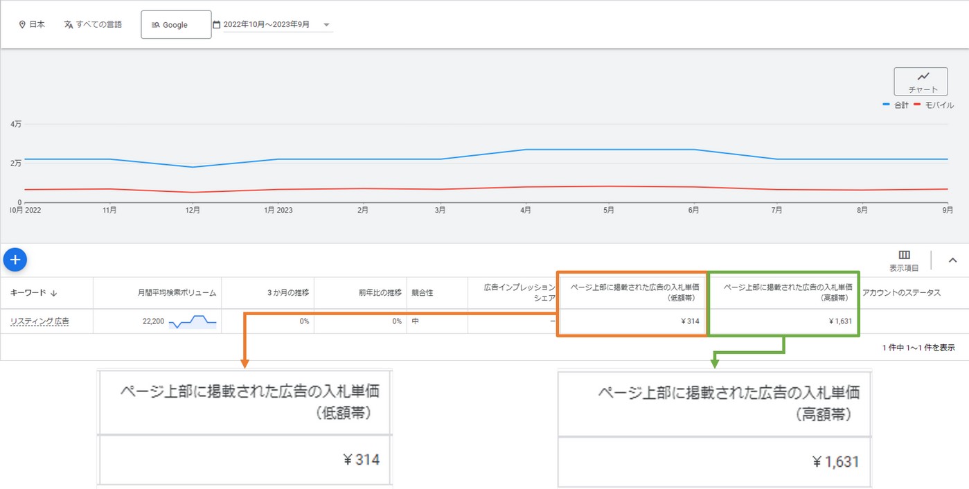 キーワードプランナーの検索結果