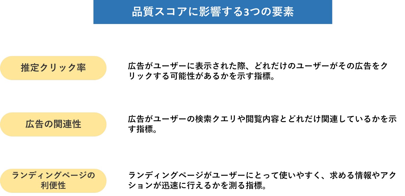 品質スコアに影響する3つの要素