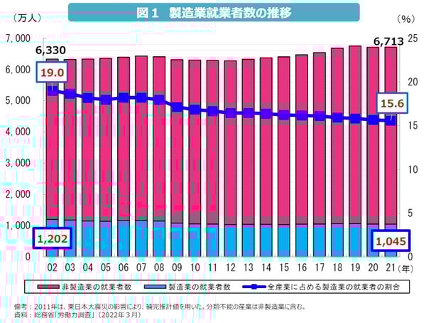 製造業就業者の推移