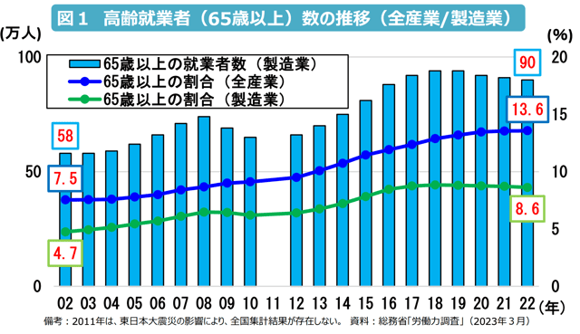 製造業_高齢就業者数の推移