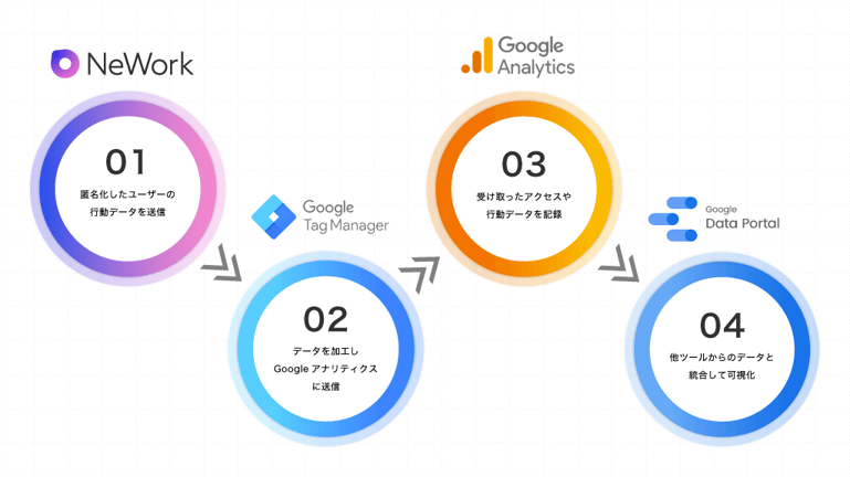 nttcom-nework-data-flow