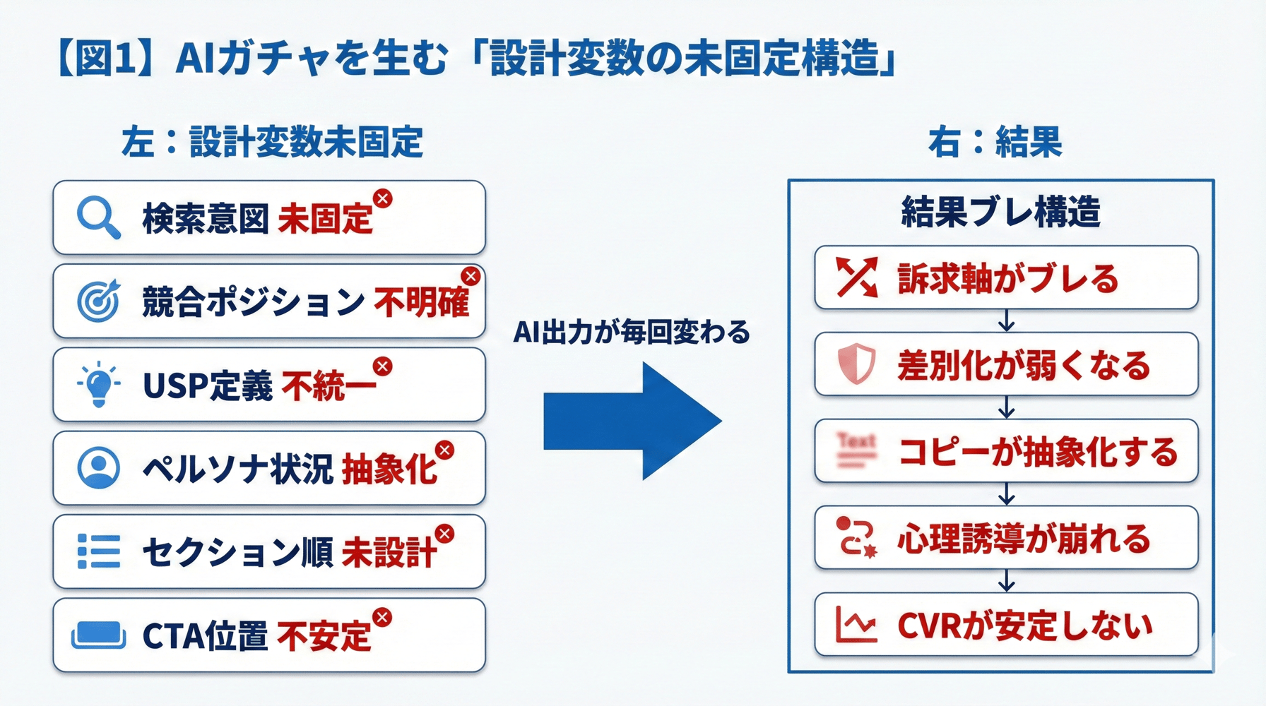 AIガチャの原因を示すLP設計変数未固定の構造図
