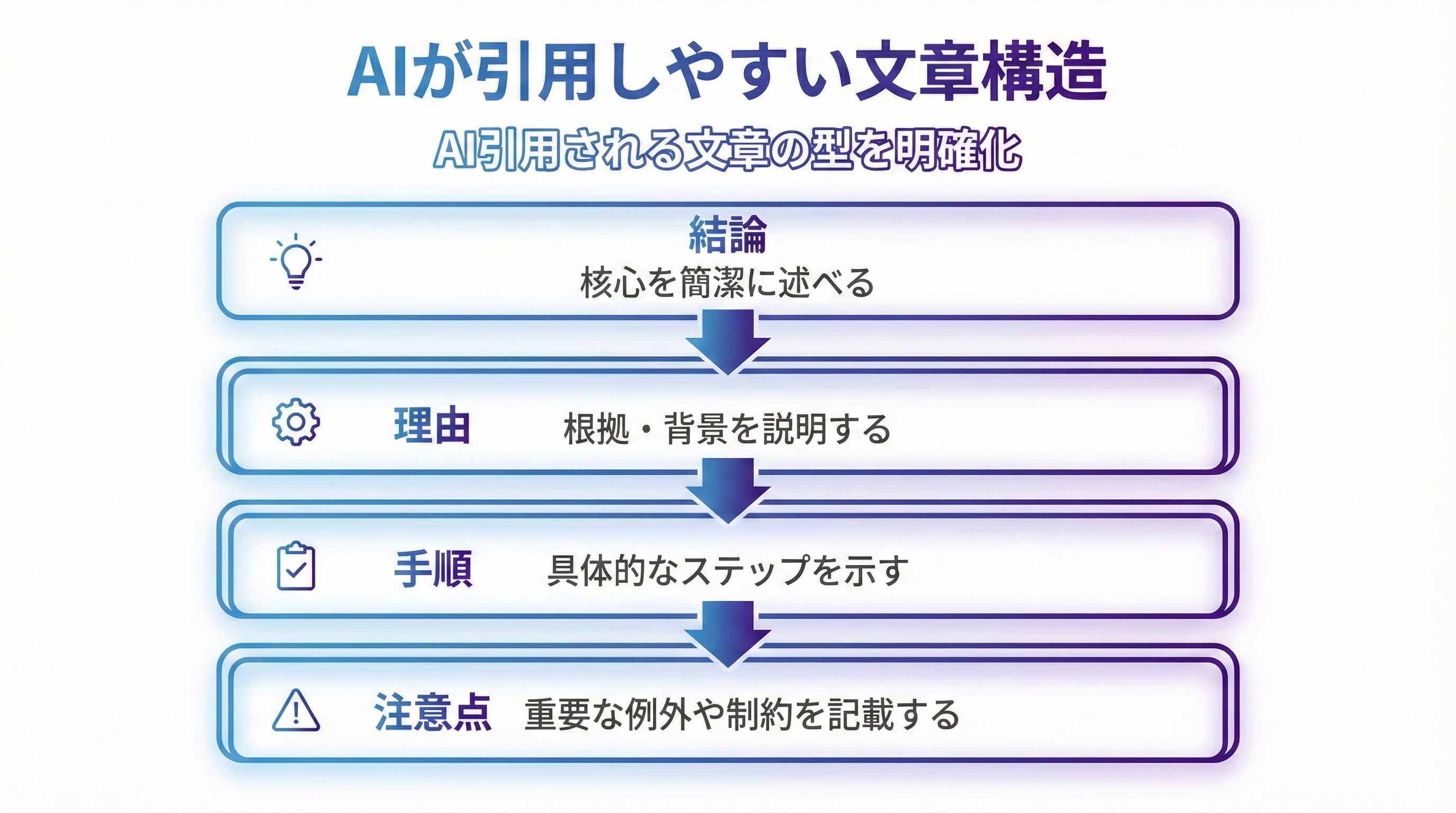 AIO/LLMOに引用される文章構造