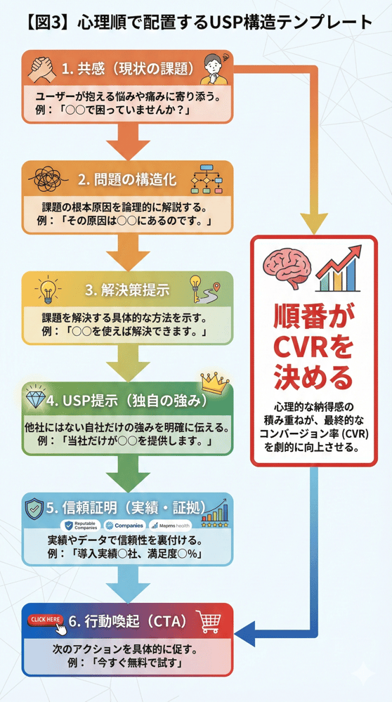 ユーザー心理順でUSPを配置するLPテンプレート構造図