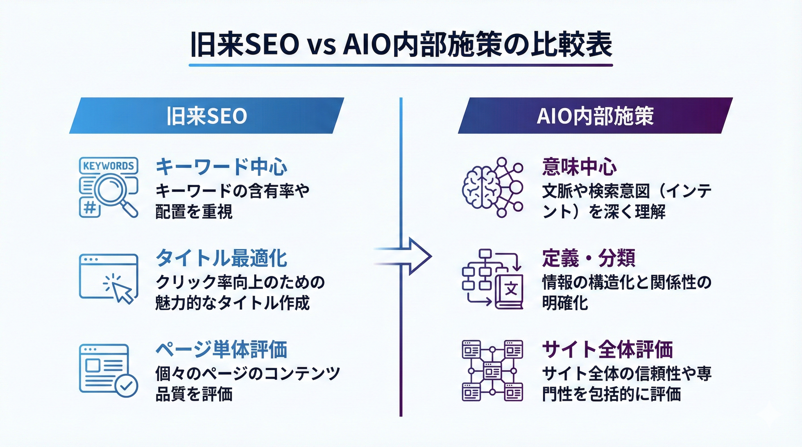 SEOとAIOの内部施策の違い