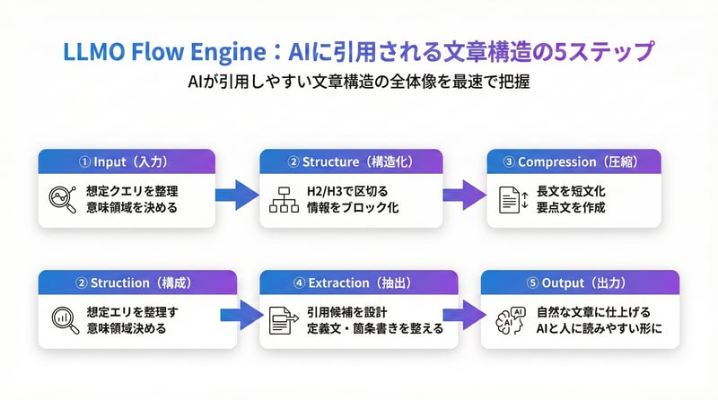 LLMO Flow Engineの5ステップ（Input・Structure・Compression・Extraction・Output）を示した横フローモデル図。AIが引用しやすい文章構造の流れを視覚化