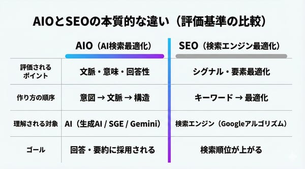 AIO（AI検索最適化）とSEOの違い