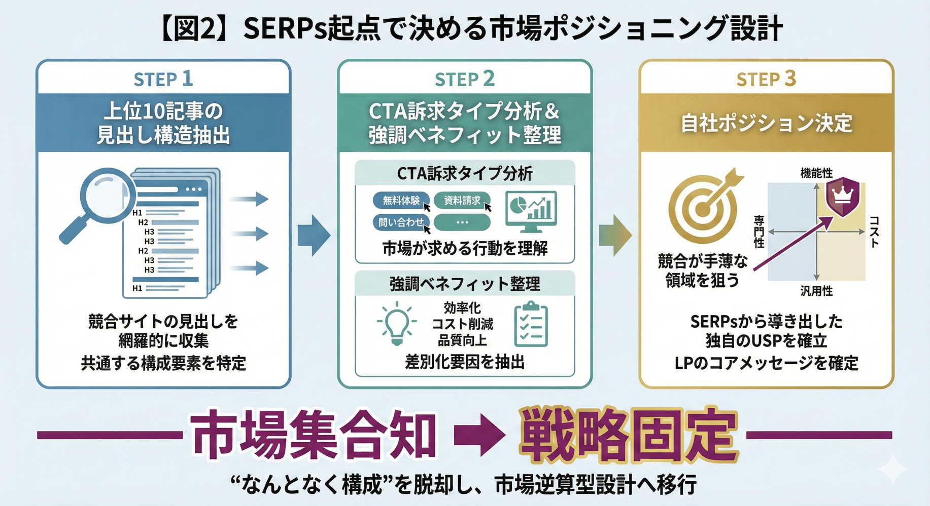 SERPs分析からLPポジションを決める3ステップ構造図
