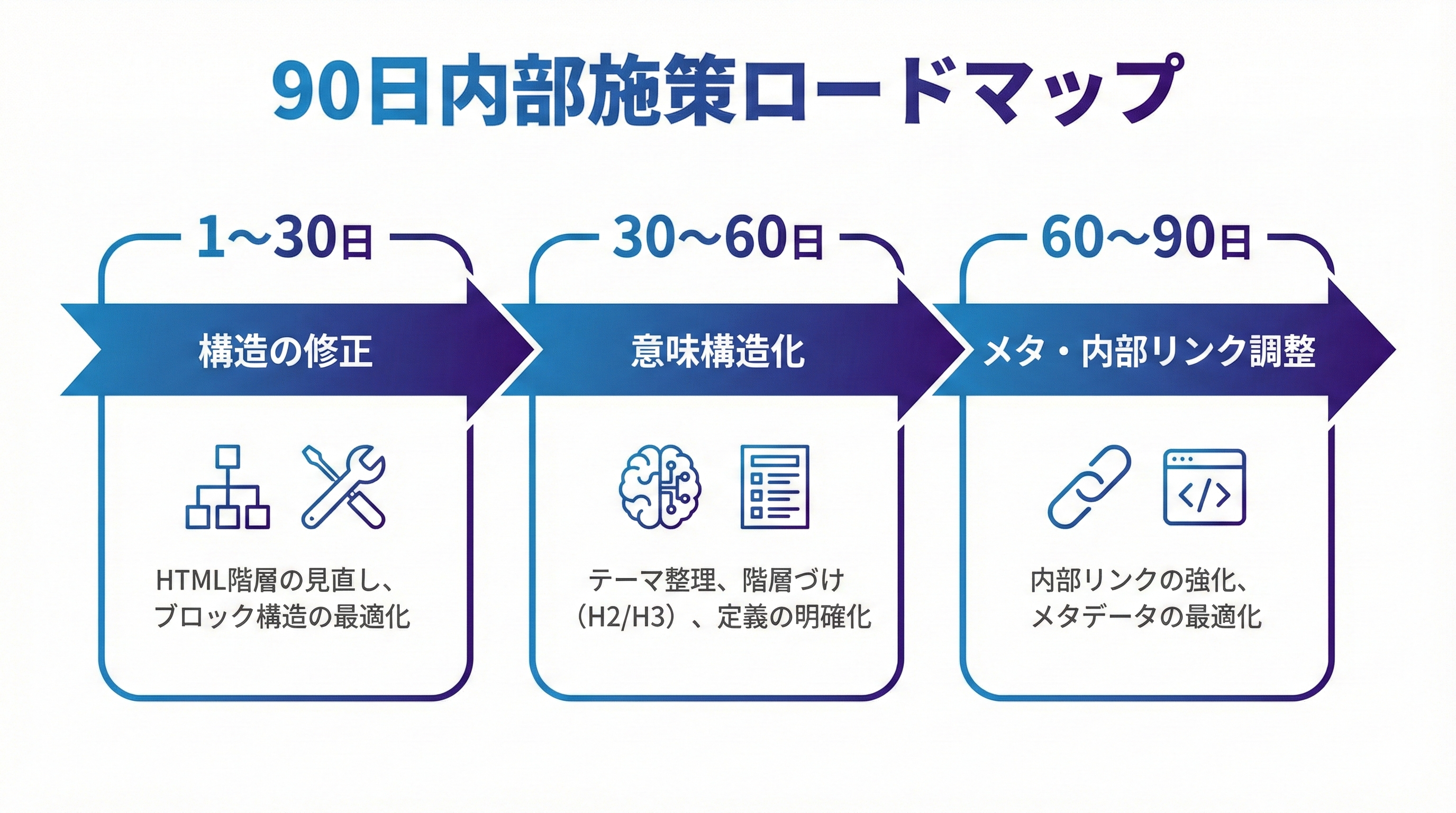 AIO/LLMOの内部施策ロードマップ