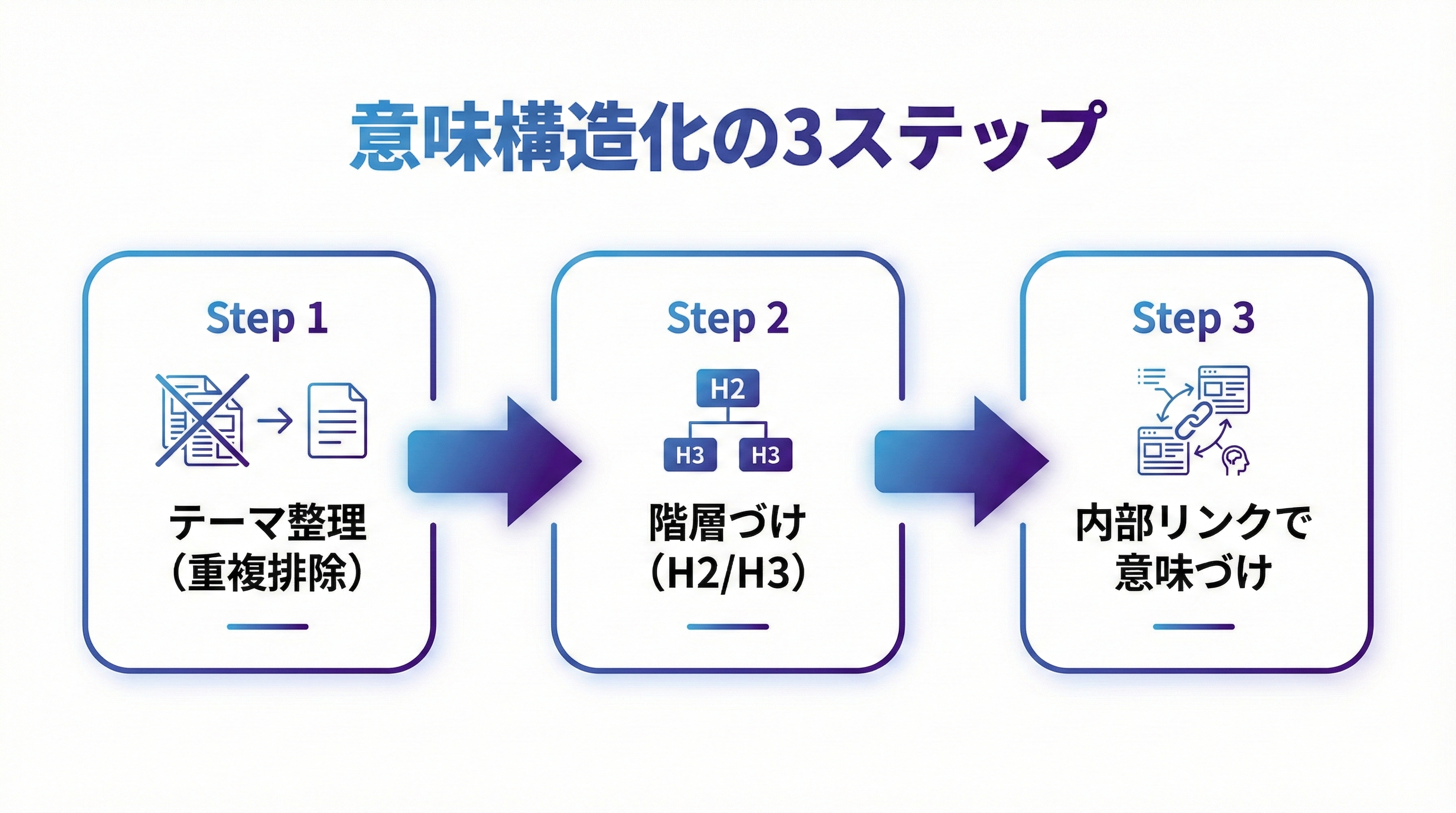 AIO/LLMOのためのサイト意味構造化