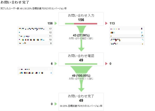 お問い合わせの目標到達プロセス