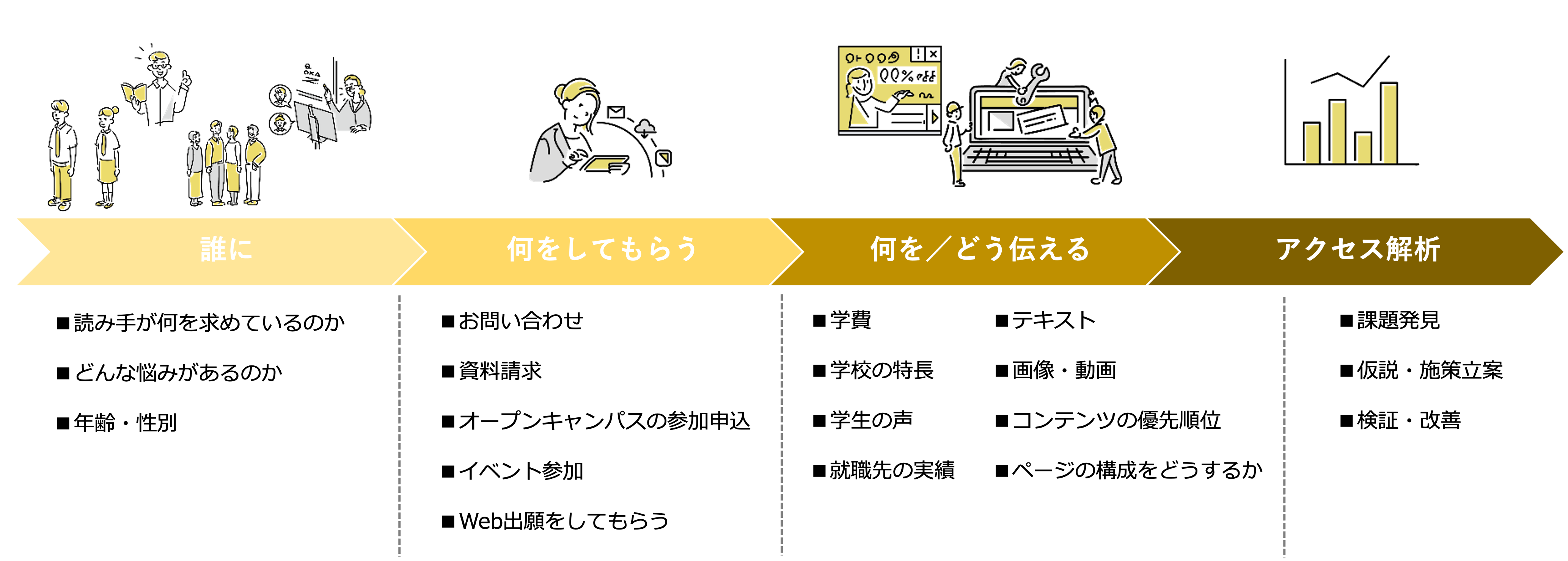 読み手が何を求めているのか、どんな悩みがあるのか、年齢・性別、お問い合わせ、資料請求、オープンキャンパスの参加申し込み、イベント参加、Web出願をしてもらう、学費、テキスト、学校の特徴、画像・動画、学生の声、コンテンツの優先順位、就職先の実績、ページ構成をどうするか、課題の発見、仮設・施策立案、検証・改善