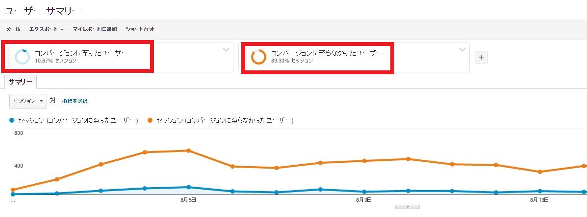 コンバージョンに至ったユーザーと、至らなかったユーザー