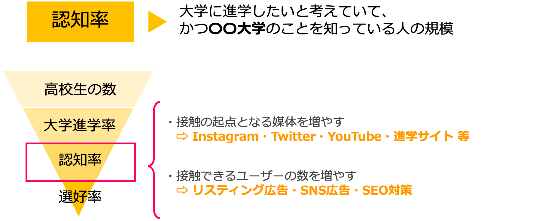 認知を上げるための施策（一部）
