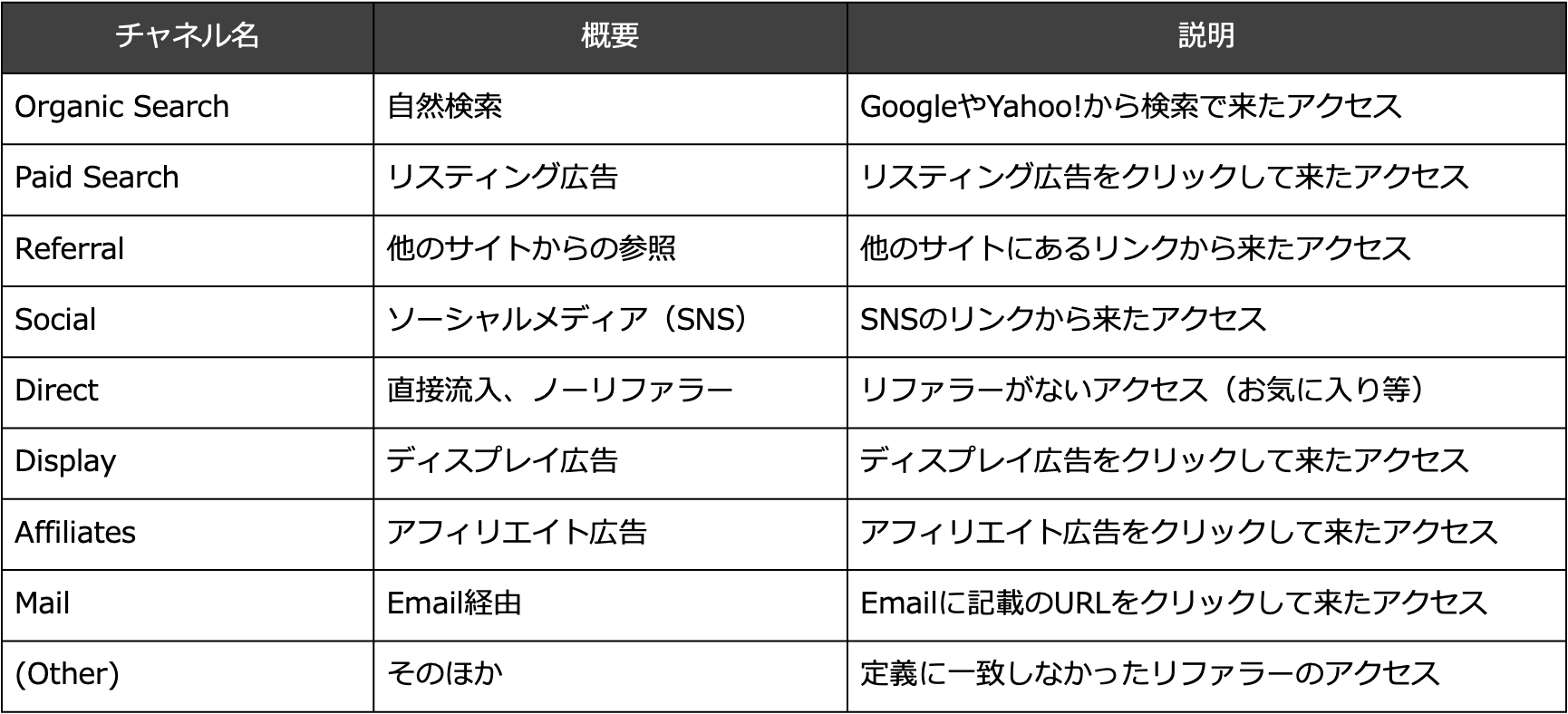 チャネルグループの区分