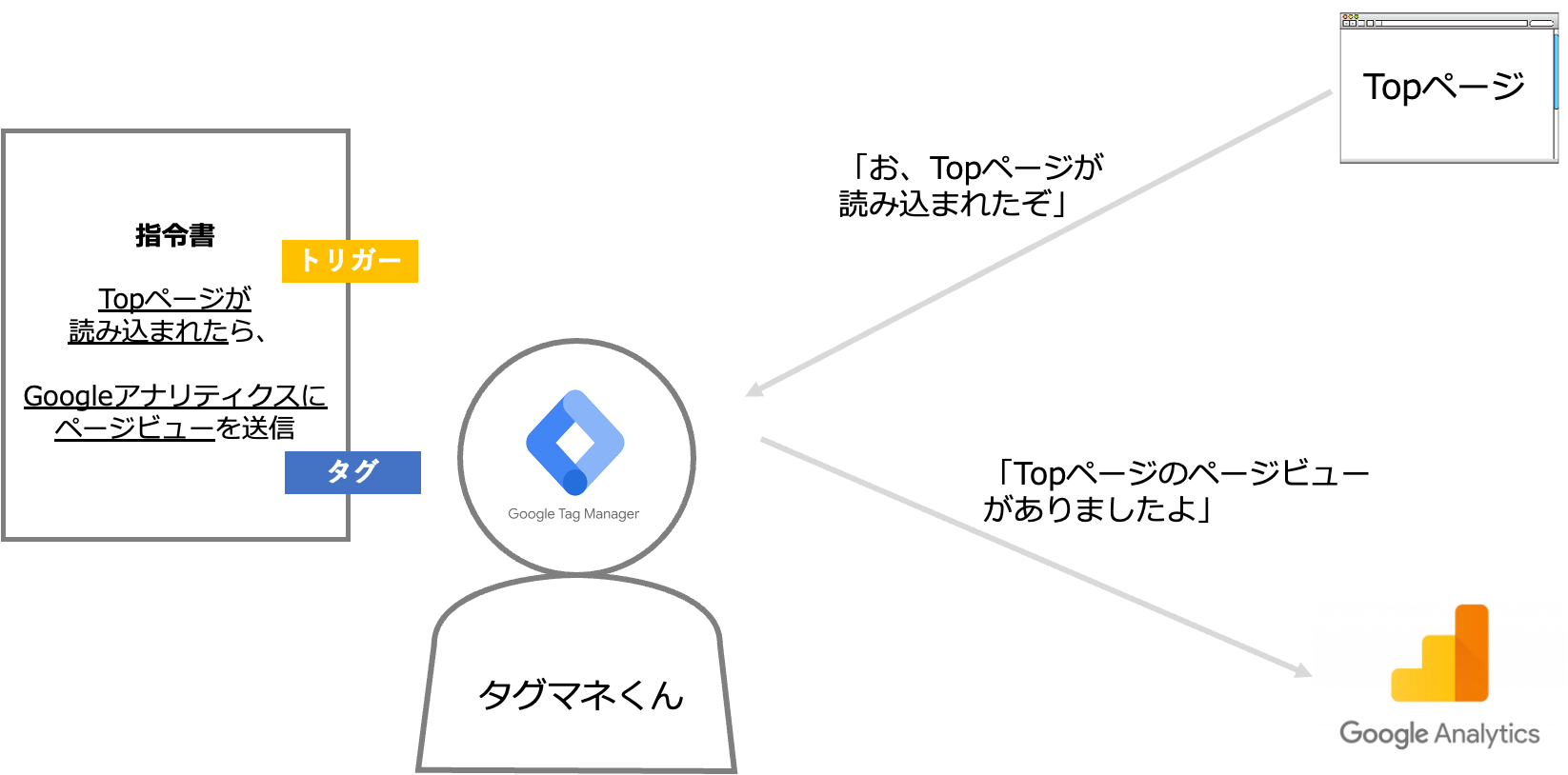 Googleタグマネージャーの動作イメージ