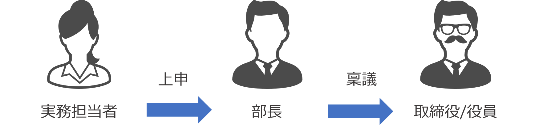 購入の意思決定に複数の担当者が介在するので、稟議を上げて決済を取ります。