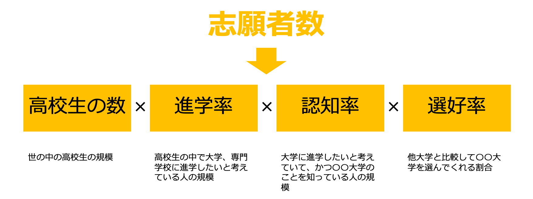 最終ゴールを因数分解する