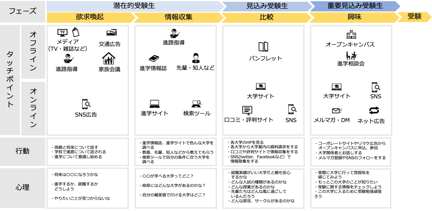 （例）高校生が受験に至るまでのプロセス