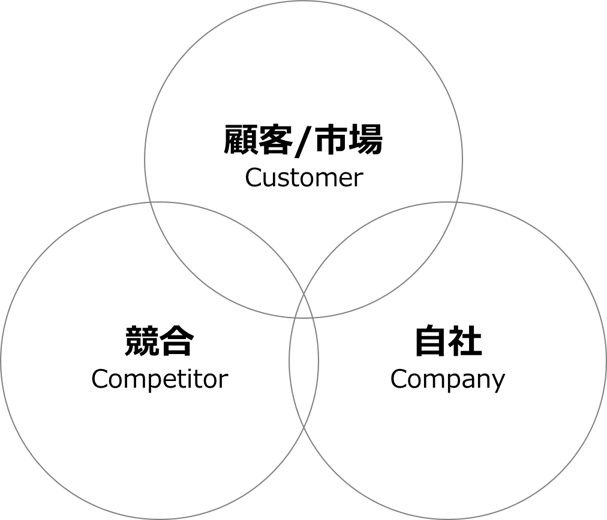 ３C分析とは、Customer（顧客/市場）、Competitor（競合他社）、Company（自社）の３つの頭文字をとって「３C」と呼びます。この切り分けた３つの観点から、自社を取り巻く業界や環境整理を抜け漏れなく把握することができるフレームワークです。 ３C分析の方法については、本記事では割愛させていただきますが、このフレームワークを活用すし、顧客/市場、競合、自社の状況整理をしましょう。