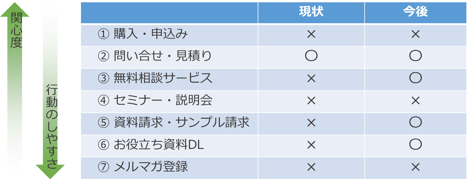 顧客ニーズに合ったCTA（顧客に行動を起こしてもらう要素）を追加します。 ホームページを見て、すぐに「購入・申し込み」というのは実はかなりハードルが高いです。 特にBtoBの場合だと、購入までの意思決定に複数の方が関わり、検討期間も長期にわたるため「購入・申し込み」に至る行動もだいぶ長期になることが想定されます。 そのため、「購入・申し込み」に至る前段階で、顧客が自社の商品について情報を得られる機会を創り出すことが大切です。