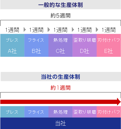 短納期