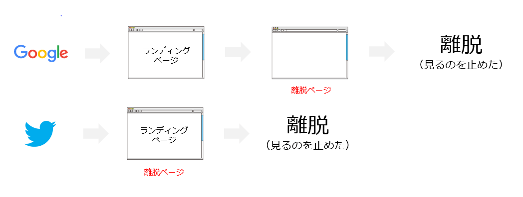 直帰と離脱