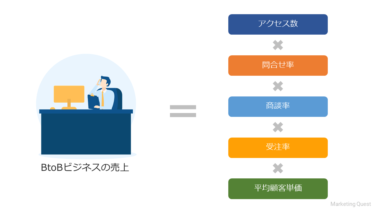 BtoBビジネスの売上要素