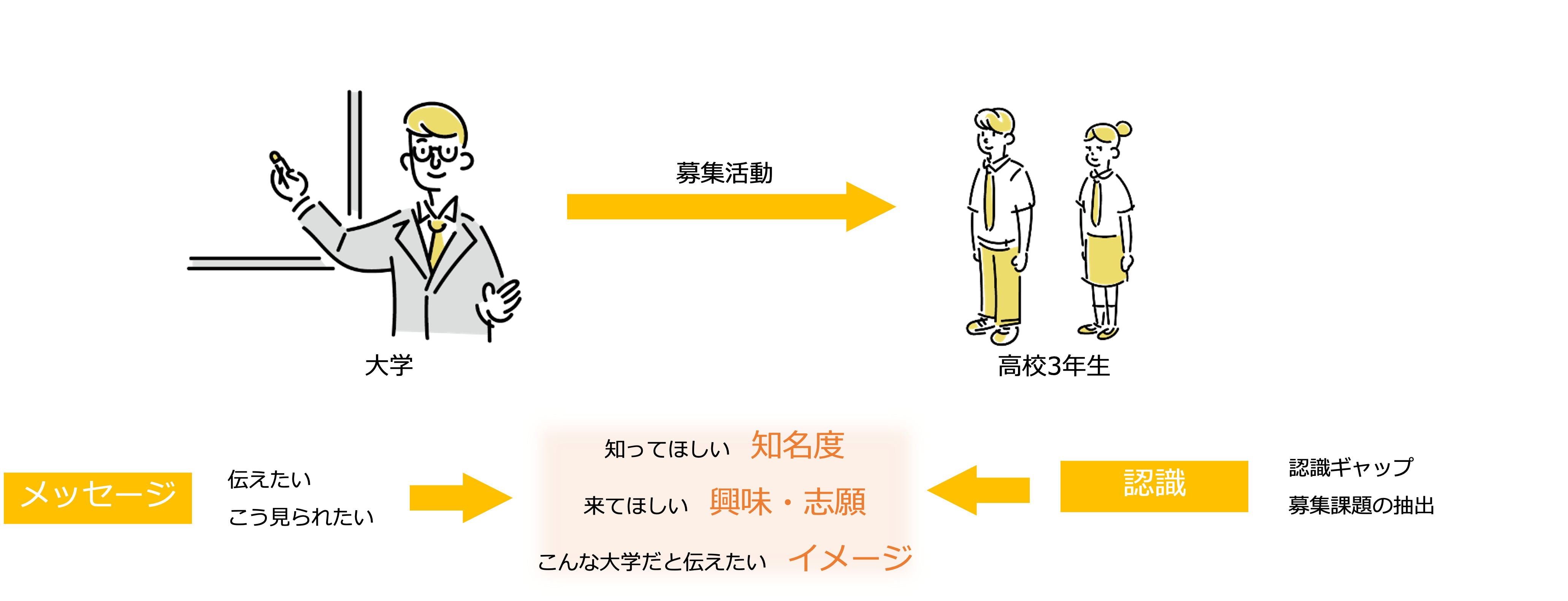 学校のブランドイメージを確立