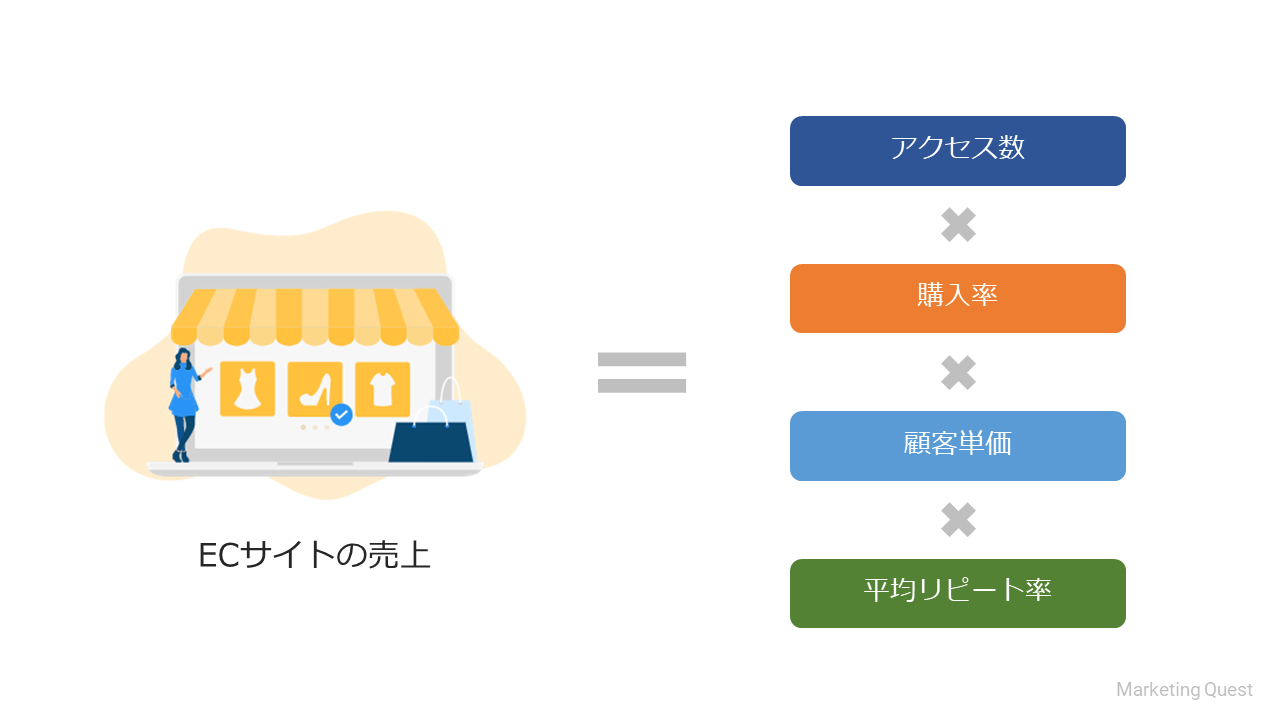 ECサイトの売上の要素