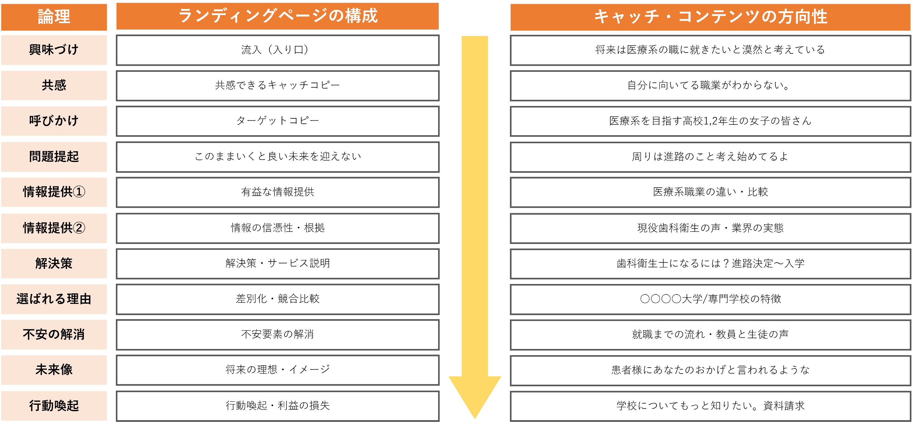 シナリオ（LP流入から資料請求までの流れ）
