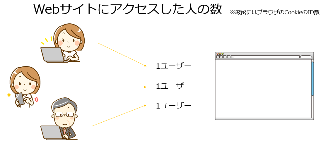 Googleアナリティクスのユーザー数