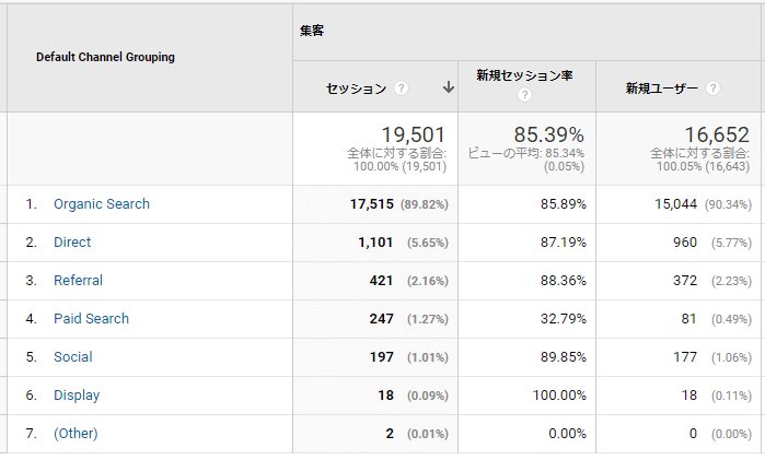 自然検索で多く集客できてるサイト