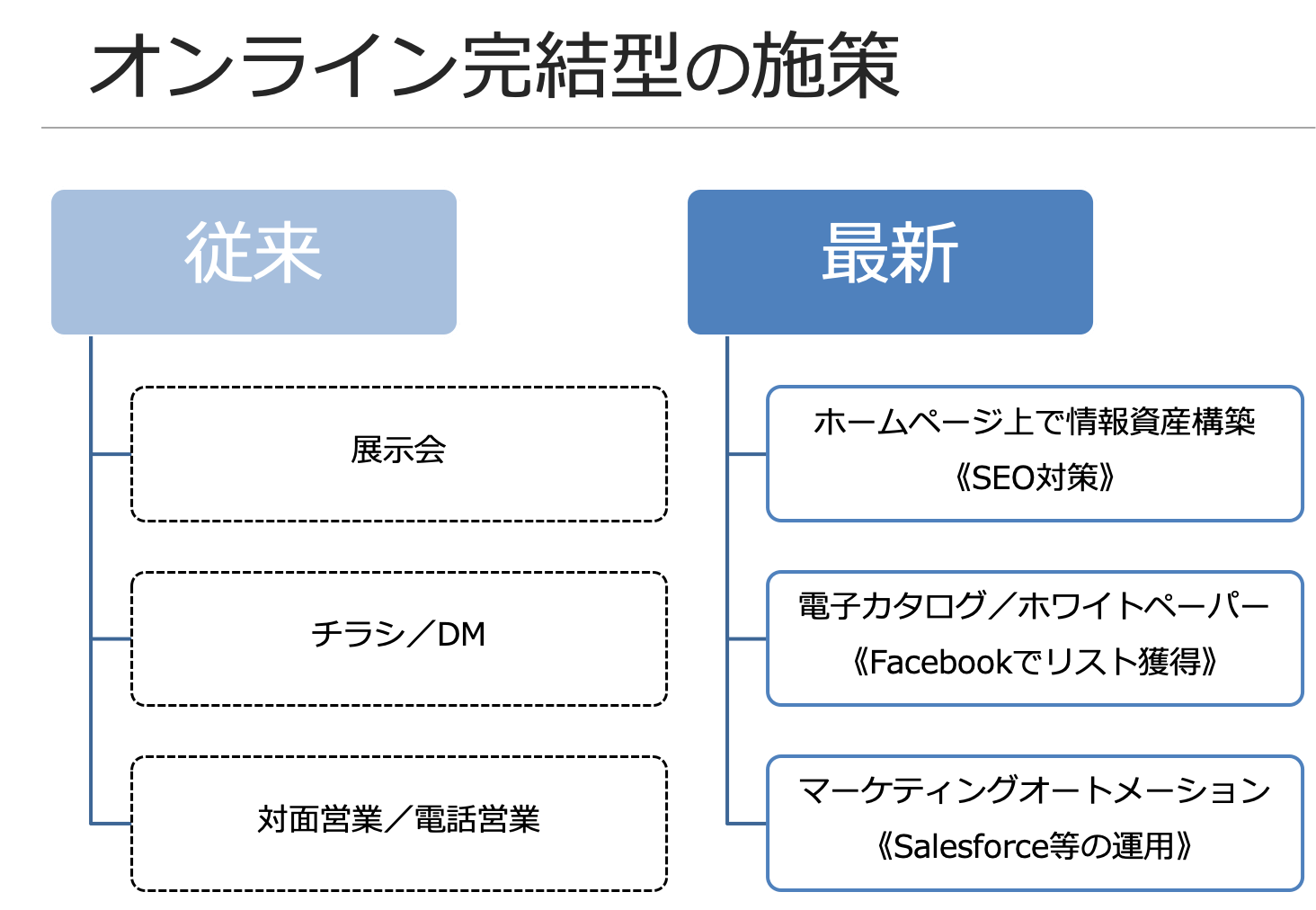 オンライン完結型の施策