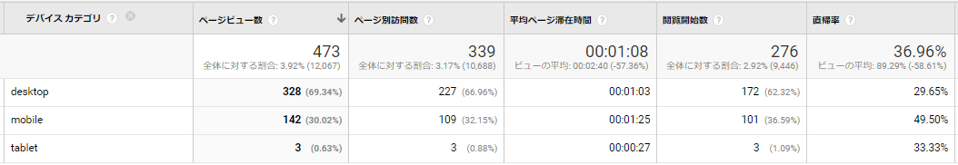 デバイスと直帰率を掛け合わせて分析