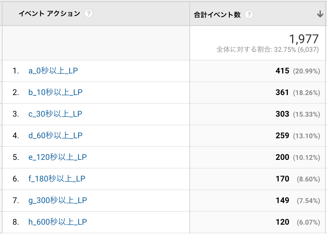 滞在時間をGAで測定した結果