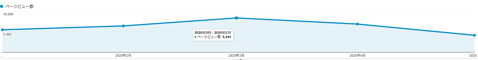 Googleアナリティクスのデータ