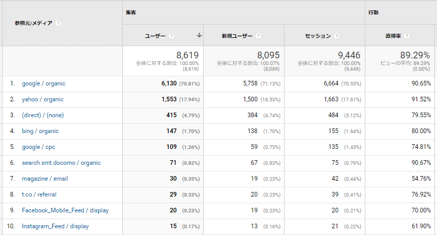 参照元と直帰率を掛け合わせて分析
