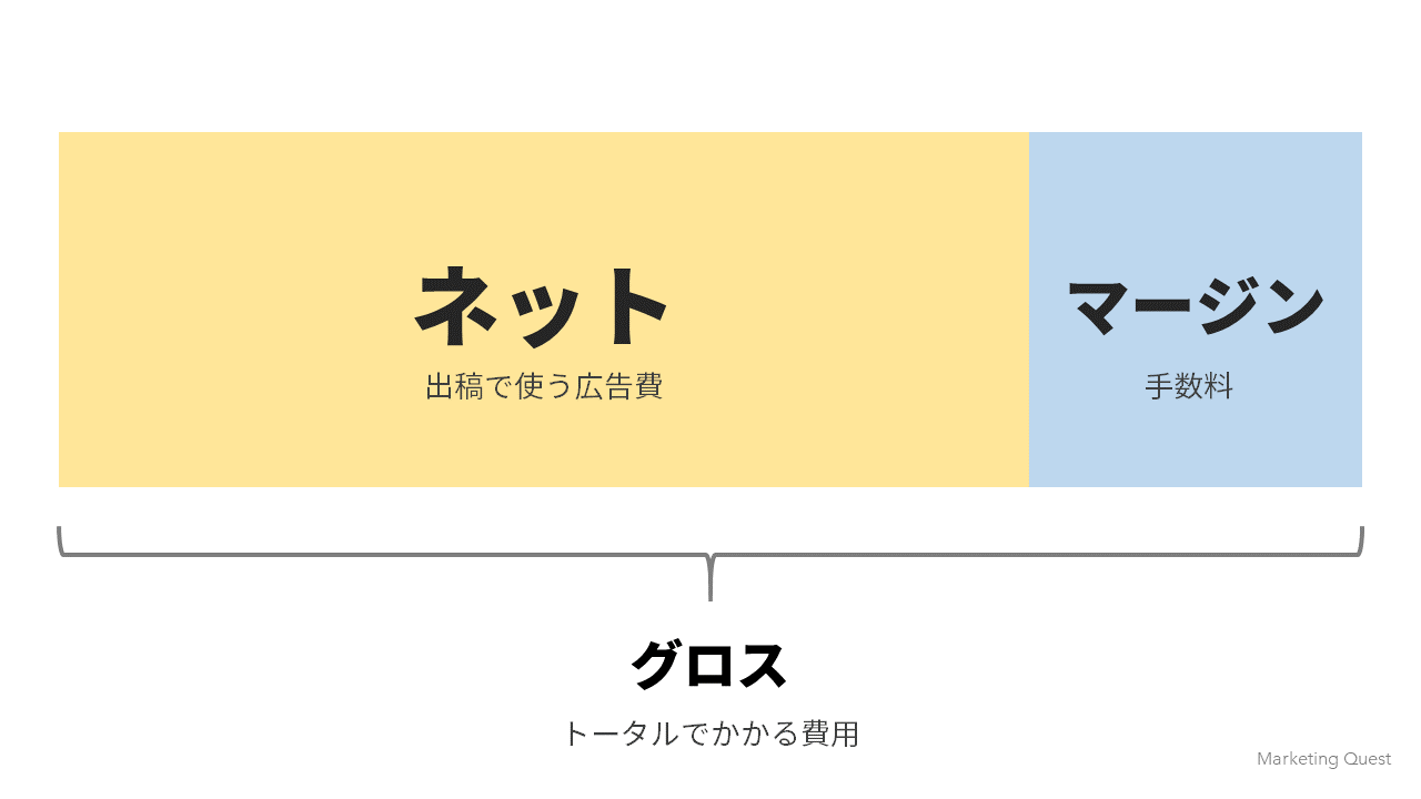 WEB広告費のグロス