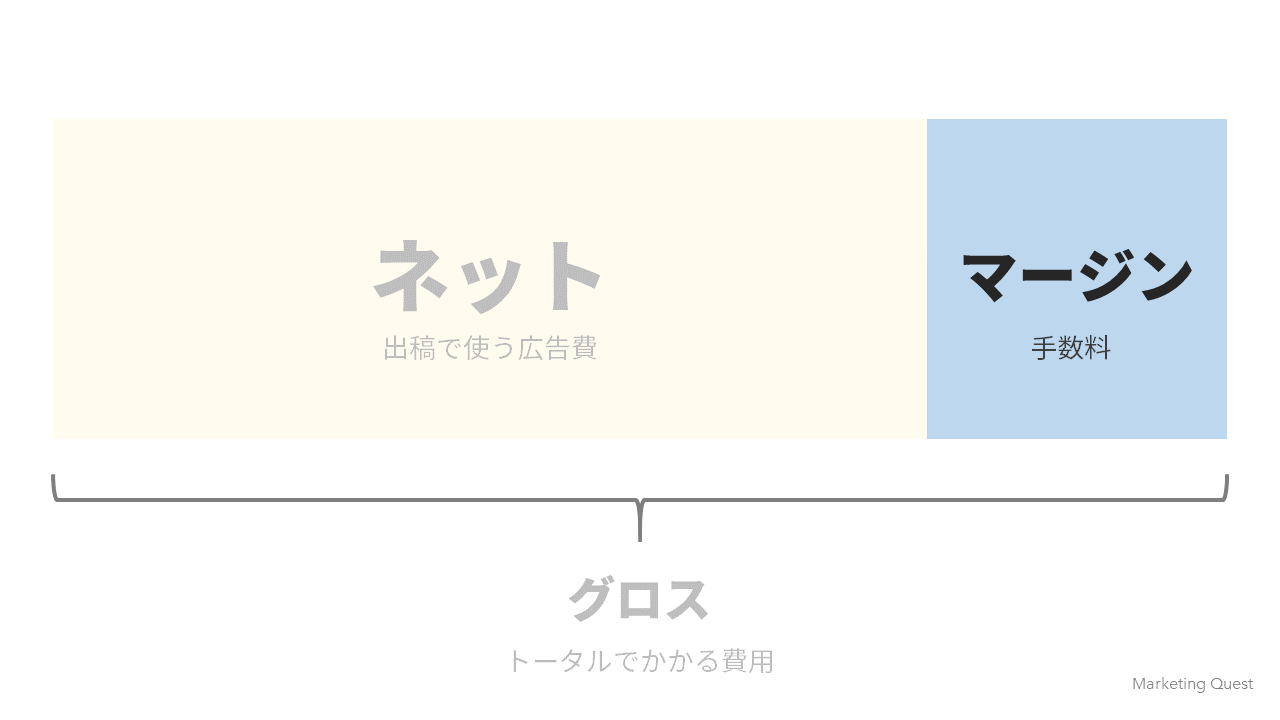WEB広告費のマージン