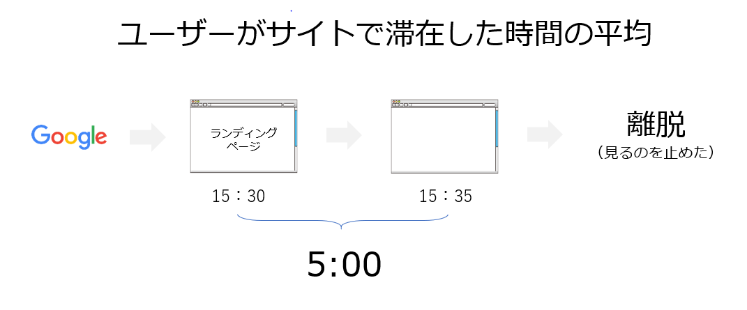 平均セッション時間