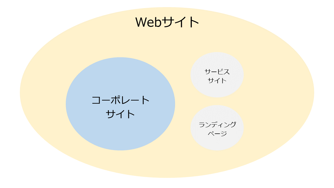 コーポレートとは？