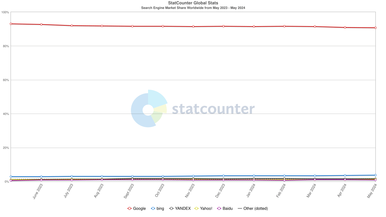StatCounter-search_engine-ww-monthly-202305-202405 (1)