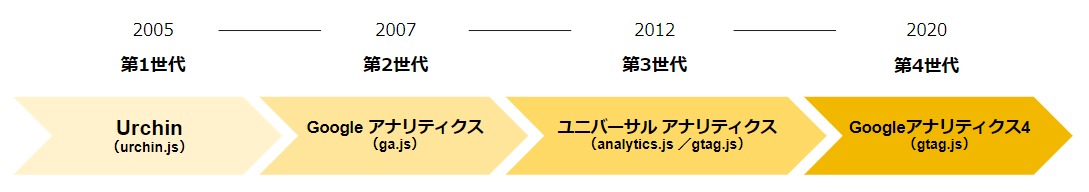 Googleアナリティクスの歴史