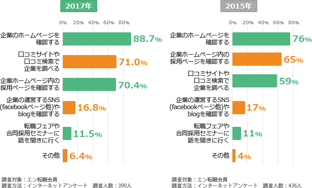 転職活動中、企業に関する「情報収集」は、どのように行いますか？（複数回答可）