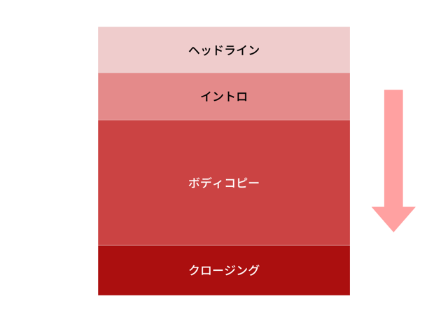 ランディングページの構成
