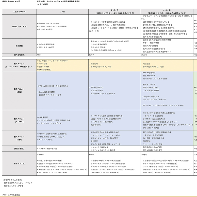 教育マニュアル作成