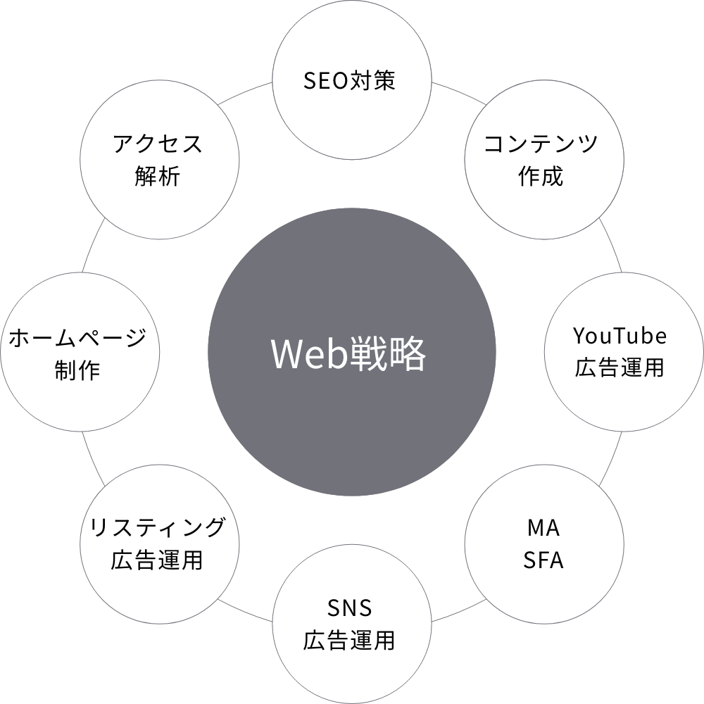 Web戦略