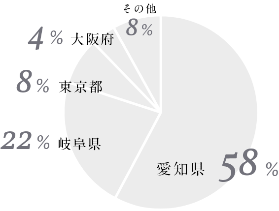 愛知県58% 岐阜県22% 東京都8% 大阪府4% その他8%
